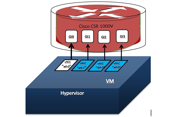 Cisco Cloud Services Router 1000V Series